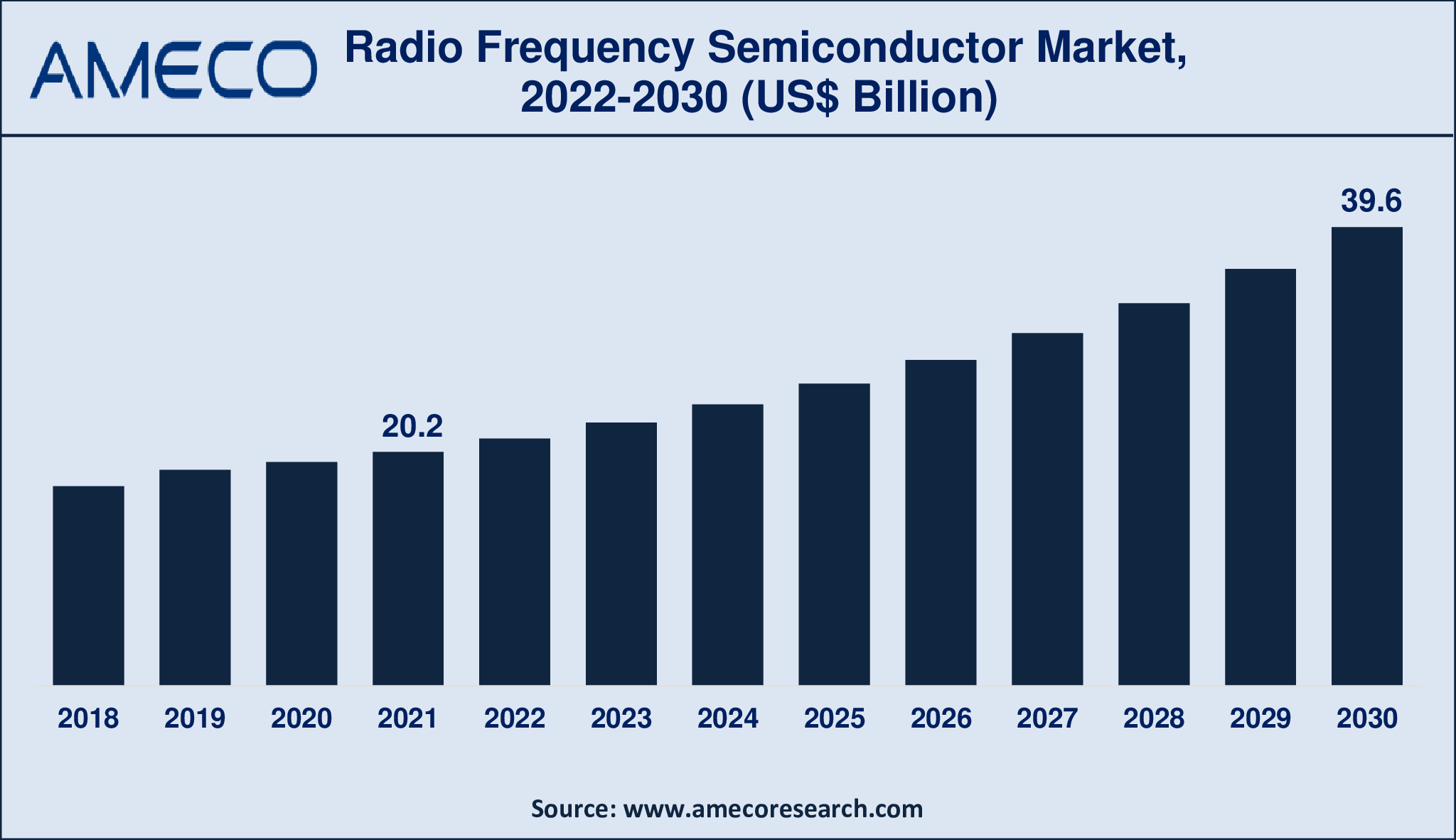 Radio Frequency Semiconductor Market Report 2030